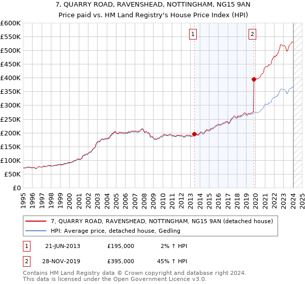 7, QUARRY ROAD, RAVENSHEAD, NOTTINGHAM, NG15 9AN: Price paid vs HM Land Registry's House Price Index
