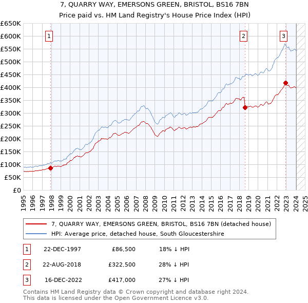 7, QUARRY WAY, EMERSONS GREEN, BRISTOL, BS16 7BN: Price paid vs HM Land Registry's House Price Index