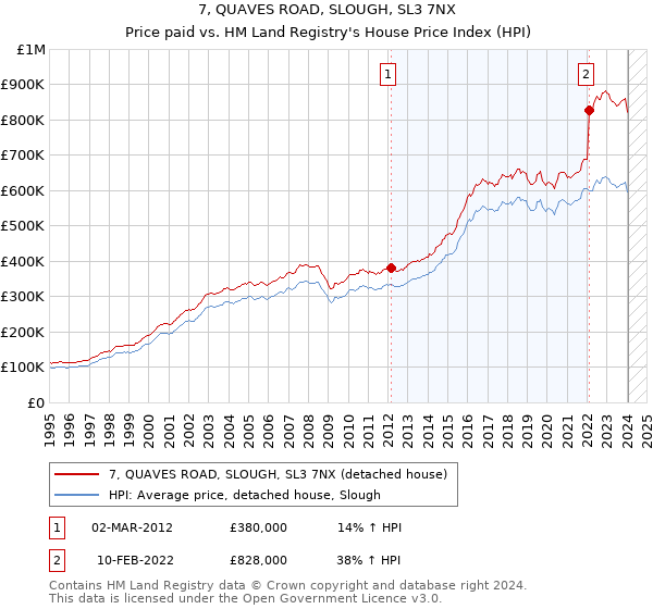 7, QUAVES ROAD, SLOUGH, SL3 7NX: Price paid vs HM Land Registry's House Price Index