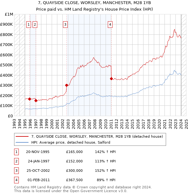 7, QUAYSIDE CLOSE, WORSLEY, MANCHESTER, M28 1YB: Price paid vs HM Land Registry's House Price Index