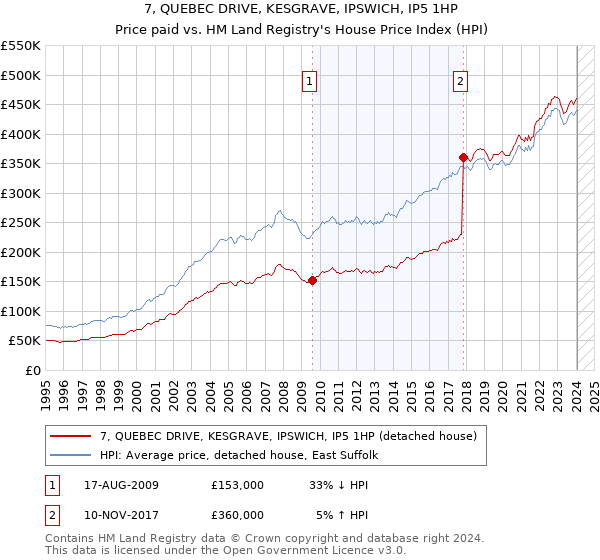 7, QUEBEC DRIVE, KESGRAVE, IPSWICH, IP5 1HP: Price paid vs HM Land Registry's House Price Index