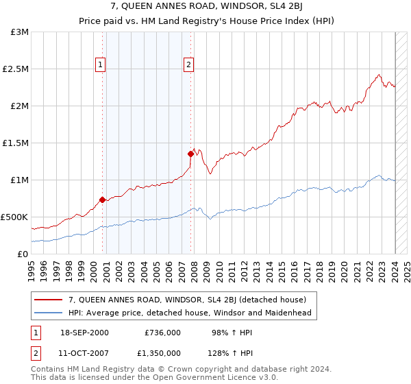 7, QUEEN ANNES ROAD, WINDSOR, SL4 2BJ: Price paid vs HM Land Registry's House Price Index