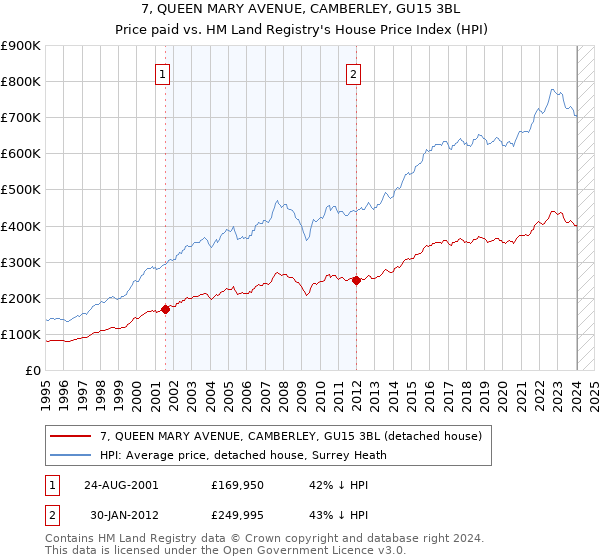 7, QUEEN MARY AVENUE, CAMBERLEY, GU15 3BL: Price paid vs HM Land Registry's House Price Index