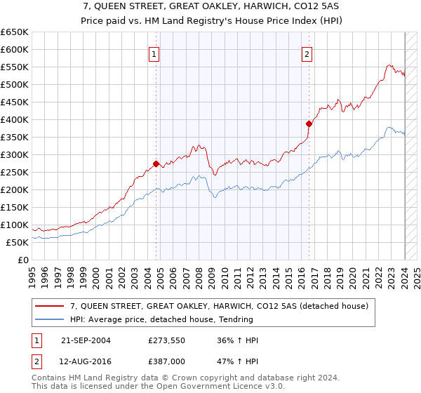 7, QUEEN STREET, GREAT OAKLEY, HARWICH, CO12 5AS: Price paid vs HM Land Registry's House Price Index