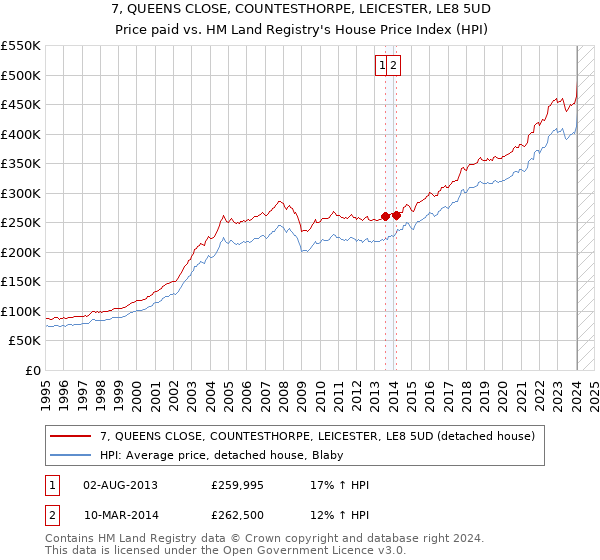 7, QUEENS CLOSE, COUNTESTHORPE, LEICESTER, LE8 5UD: Price paid vs HM Land Registry's House Price Index