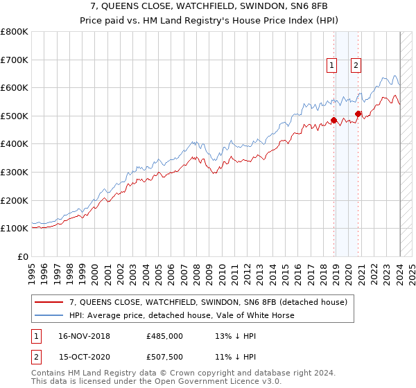 7, QUEENS CLOSE, WATCHFIELD, SWINDON, SN6 8FB: Price paid vs HM Land Registry's House Price Index