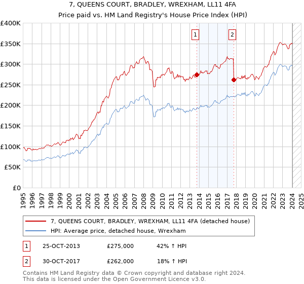 7, QUEENS COURT, BRADLEY, WREXHAM, LL11 4FA: Price paid vs HM Land Registry's House Price Index