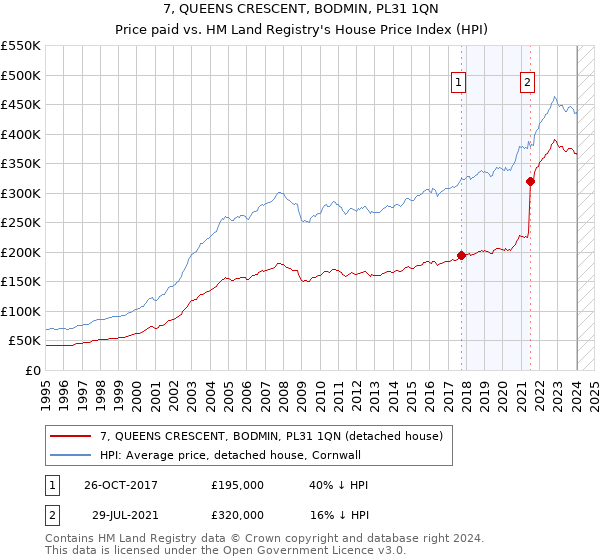 7, QUEENS CRESCENT, BODMIN, PL31 1QN: Price paid vs HM Land Registry's House Price Index