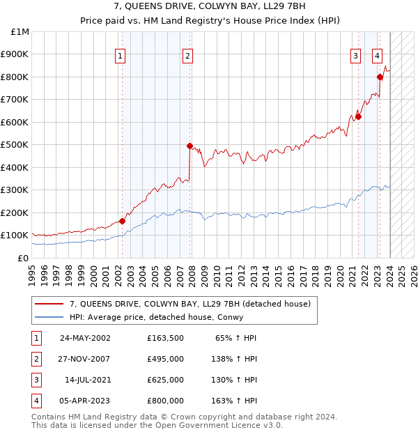 7, QUEENS DRIVE, COLWYN BAY, LL29 7BH: Price paid vs HM Land Registry's House Price Index