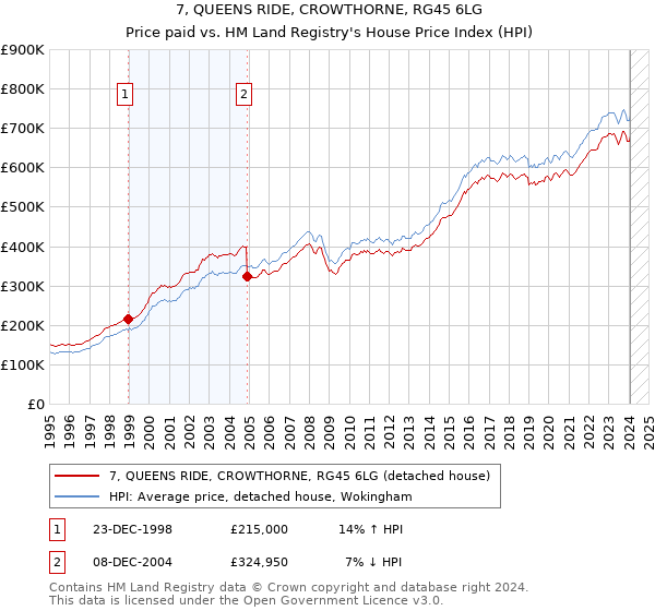 7, QUEENS RIDE, CROWTHORNE, RG45 6LG: Price paid vs HM Land Registry's House Price Index
