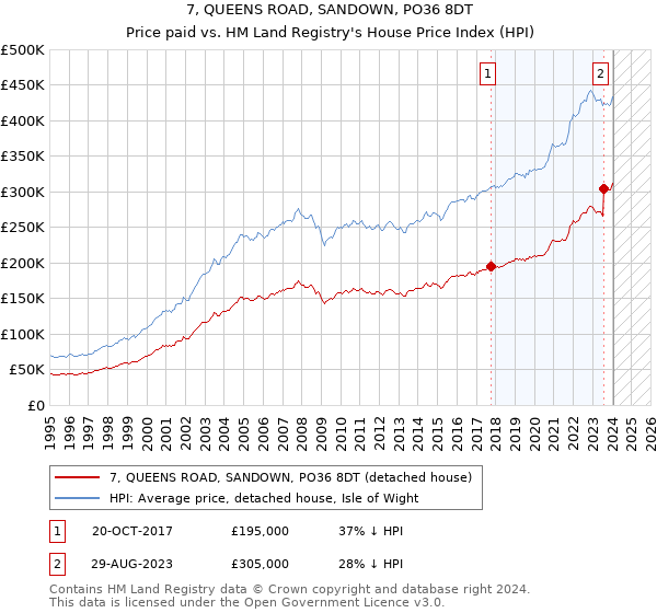 7, QUEENS ROAD, SANDOWN, PO36 8DT: Price paid vs HM Land Registry's House Price Index
