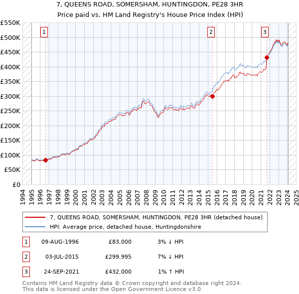 7, QUEENS ROAD, SOMERSHAM, HUNTINGDON, PE28 3HR: Price paid vs HM Land Registry's House Price Index