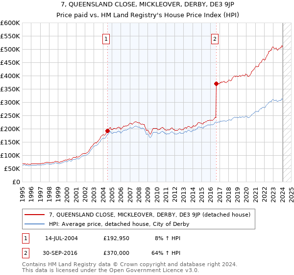 7, QUEENSLAND CLOSE, MICKLEOVER, DERBY, DE3 9JP: Price paid vs HM Land Registry's House Price Index