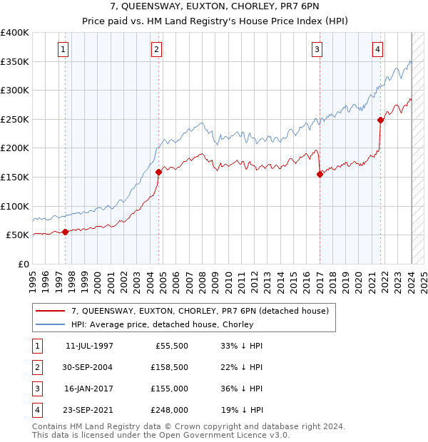 7, QUEENSWAY, EUXTON, CHORLEY, PR7 6PN: Price paid vs HM Land Registry's House Price Index