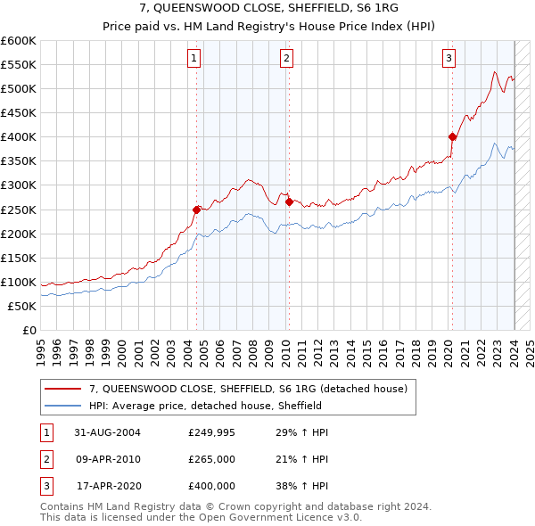 7, QUEENSWOOD CLOSE, SHEFFIELD, S6 1RG: Price paid vs HM Land Registry's House Price Index