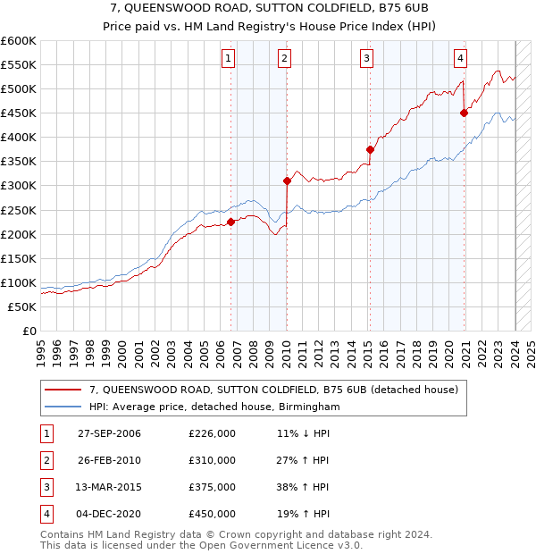 7, QUEENSWOOD ROAD, SUTTON COLDFIELD, B75 6UB: Price paid vs HM Land Registry's House Price Index