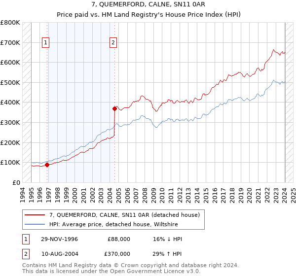 7, QUEMERFORD, CALNE, SN11 0AR: Price paid vs HM Land Registry's House Price Index