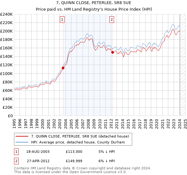 7, QUINN CLOSE, PETERLEE, SR8 5UE: Price paid vs HM Land Registry's House Price Index