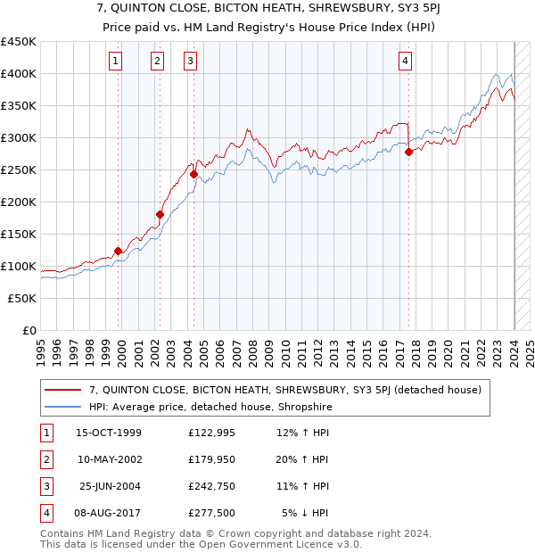 7, QUINTON CLOSE, BICTON HEATH, SHREWSBURY, SY3 5PJ: Price paid vs HM Land Registry's House Price Index