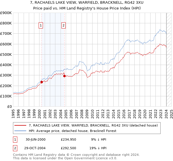 7, RACHAELS LAKE VIEW, WARFIELD, BRACKNELL, RG42 3XU: Price paid vs HM Land Registry's House Price Index
