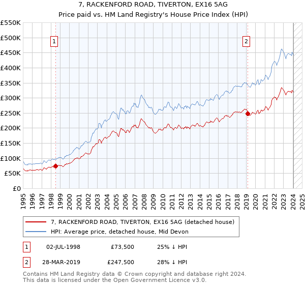 7, RACKENFORD ROAD, TIVERTON, EX16 5AG: Price paid vs HM Land Registry's House Price Index