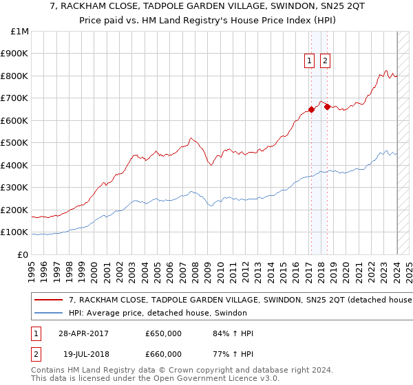 7, RACKHAM CLOSE, TADPOLE GARDEN VILLAGE, SWINDON, SN25 2QT: Price paid vs HM Land Registry's House Price Index