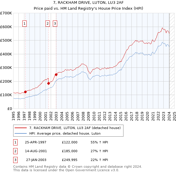 7, RACKHAM DRIVE, LUTON, LU3 2AF: Price paid vs HM Land Registry's House Price Index