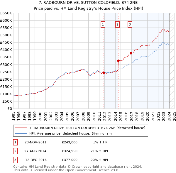 7, RADBOURN DRIVE, SUTTON COLDFIELD, B74 2NE: Price paid vs HM Land Registry's House Price Index