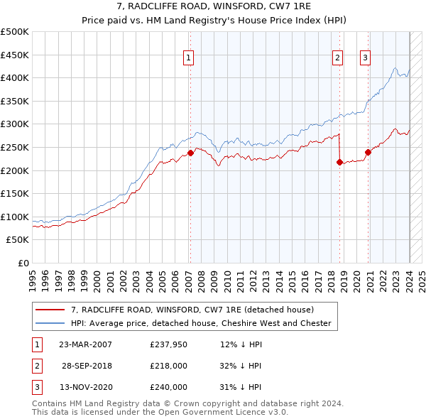 7, RADCLIFFE ROAD, WINSFORD, CW7 1RE: Price paid vs HM Land Registry's House Price Index