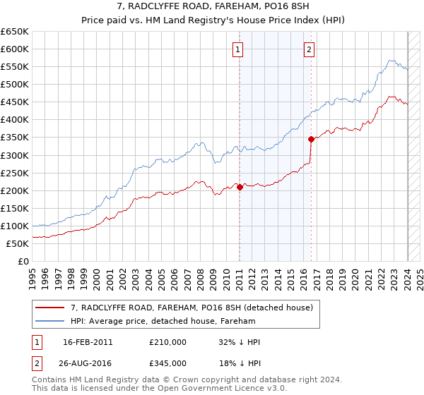 7, RADCLYFFE ROAD, FAREHAM, PO16 8SH: Price paid vs HM Land Registry's House Price Index