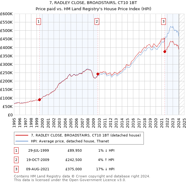 7, RADLEY CLOSE, BROADSTAIRS, CT10 1BT: Price paid vs HM Land Registry's House Price Index