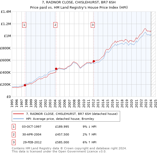 7, RADNOR CLOSE, CHISLEHURST, BR7 6SH: Price paid vs HM Land Registry's House Price Index