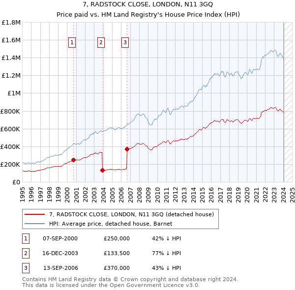 7, RADSTOCK CLOSE, LONDON, N11 3GQ: Price paid vs HM Land Registry's House Price Index