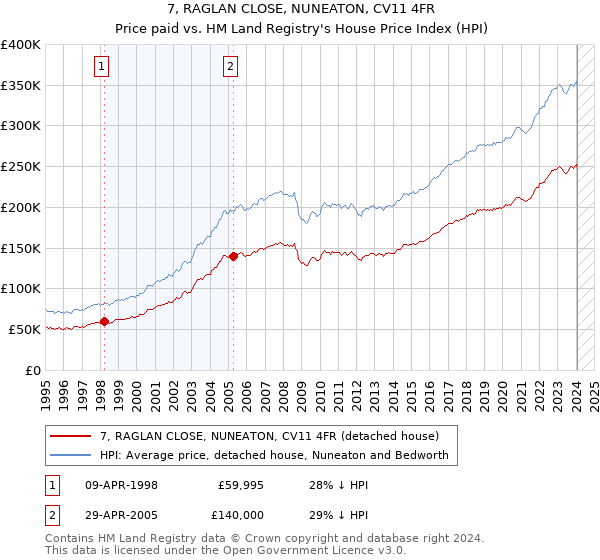 7, RAGLAN CLOSE, NUNEATON, CV11 4FR: Price paid vs HM Land Registry's House Price Index