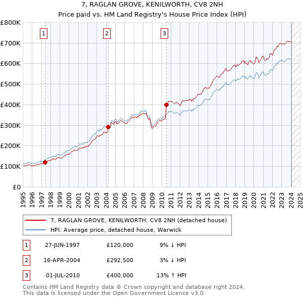 7, RAGLAN GROVE, KENILWORTH, CV8 2NH: Price paid vs HM Land Registry's House Price Index