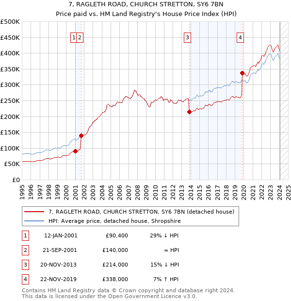 7, RAGLETH ROAD, CHURCH STRETTON, SY6 7BN: Price paid vs HM Land Registry's House Price Index