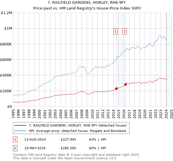 7, RAILFIELD GARDENS, HORLEY, RH6 9FY: Price paid vs HM Land Registry's House Price Index