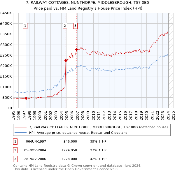 7, RAILWAY COTTAGES, NUNTHORPE, MIDDLESBROUGH, TS7 0BG: Price paid vs HM Land Registry's House Price Index