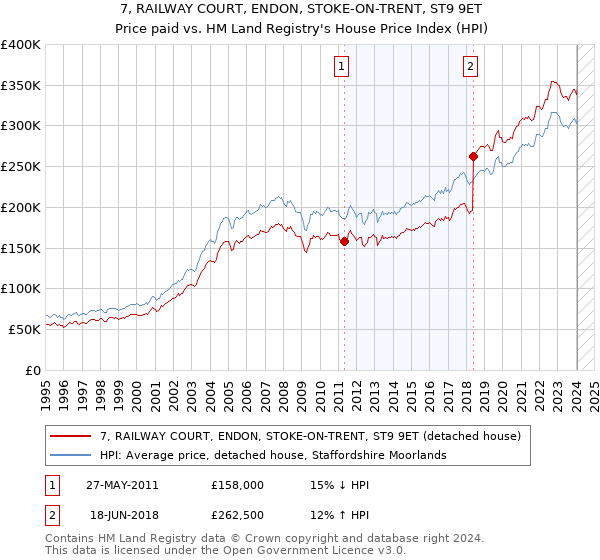 7, RAILWAY COURT, ENDON, STOKE-ON-TRENT, ST9 9ET: Price paid vs HM Land Registry's House Price Index