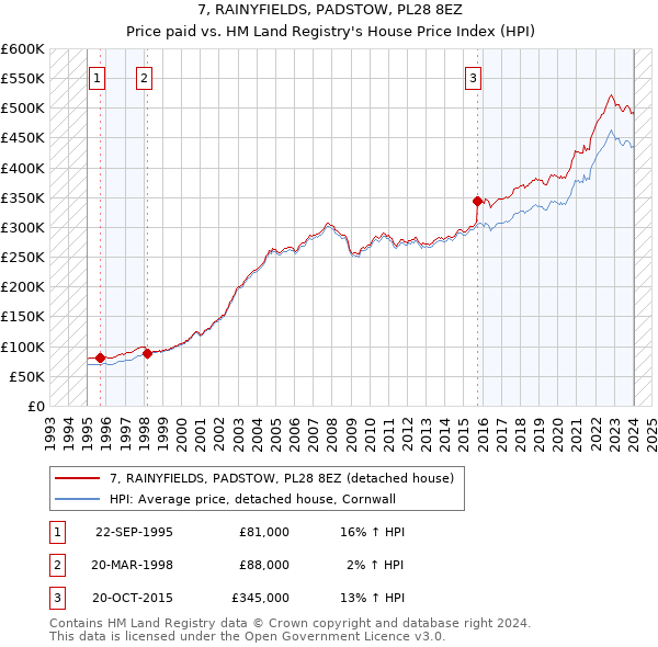 7, RAINYFIELDS, PADSTOW, PL28 8EZ: Price paid vs HM Land Registry's House Price Index