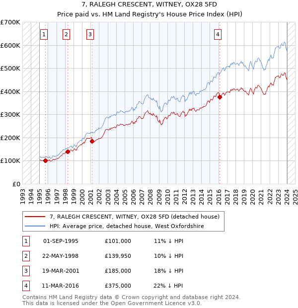 7, RALEGH CRESCENT, WITNEY, OX28 5FD: Price paid vs HM Land Registry's House Price Index