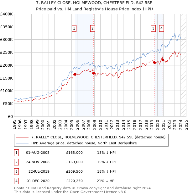 7, RALLEY CLOSE, HOLMEWOOD, CHESTERFIELD, S42 5SE: Price paid vs HM Land Registry's House Price Index