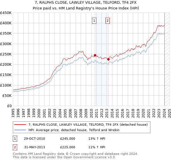 7, RALPHS CLOSE, LAWLEY VILLAGE, TELFORD, TF4 2FX: Price paid vs HM Land Registry's House Price Index
