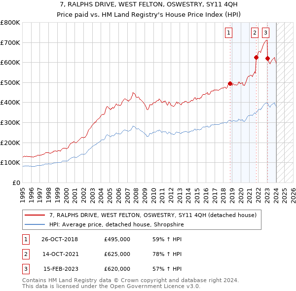 7, RALPHS DRIVE, WEST FELTON, OSWESTRY, SY11 4QH: Price paid vs HM Land Registry's House Price Index