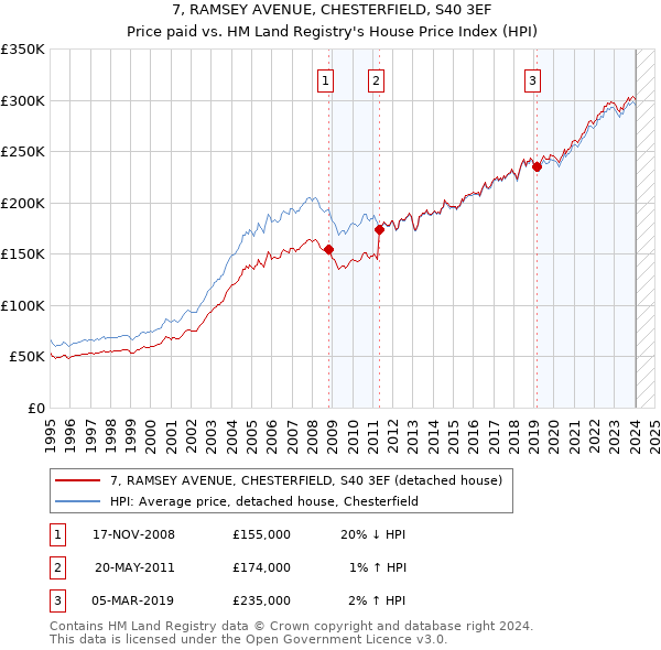 7, RAMSEY AVENUE, CHESTERFIELD, S40 3EF: Price paid vs HM Land Registry's House Price Index