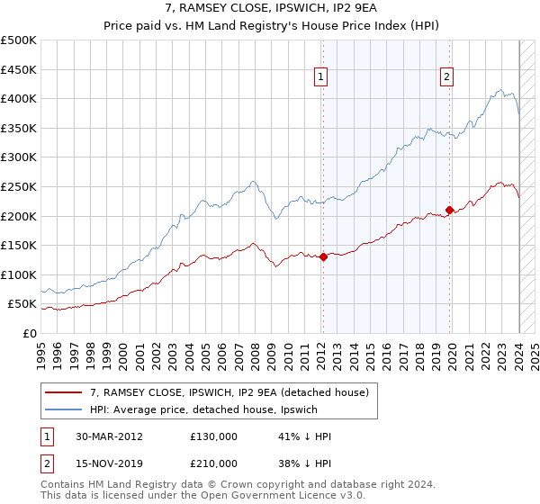 7, RAMSEY CLOSE, IPSWICH, IP2 9EA: Price paid vs HM Land Registry's House Price Index