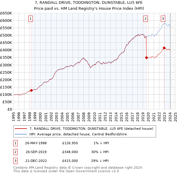 7, RANDALL DRIVE, TODDINGTON, DUNSTABLE, LU5 6FE: Price paid vs HM Land Registry's House Price Index