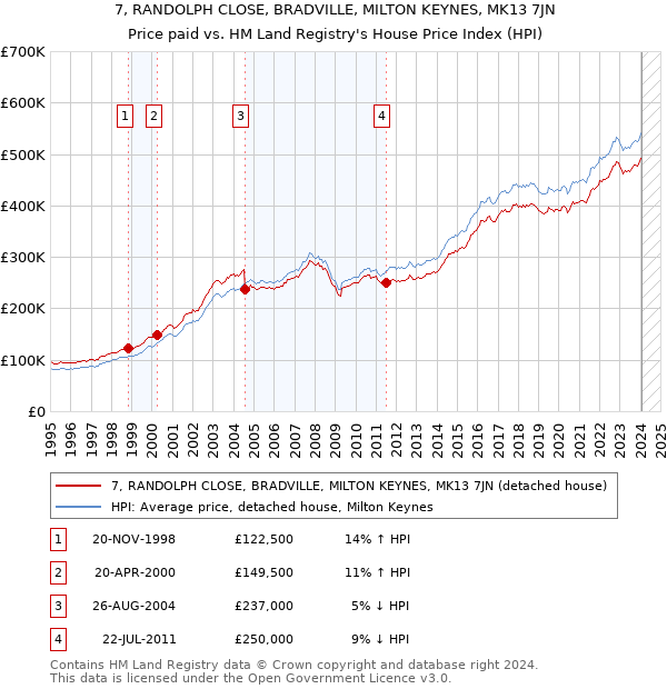 7, RANDOLPH CLOSE, BRADVILLE, MILTON KEYNES, MK13 7JN: Price paid vs HM Land Registry's House Price Index
