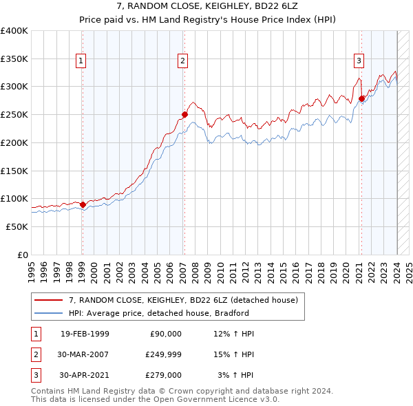 7, RANDOM CLOSE, KEIGHLEY, BD22 6LZ: Price paid vs HM Land Registry's House Price Index