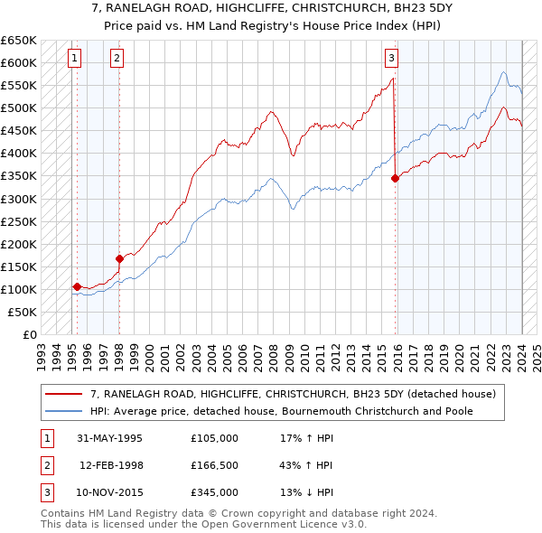 7, RANELAGH ROAD, HIGHCLIFFE, CHRISTCHURCH, BH23 5DY: Price paid vs HM Land Registry's House Price Index